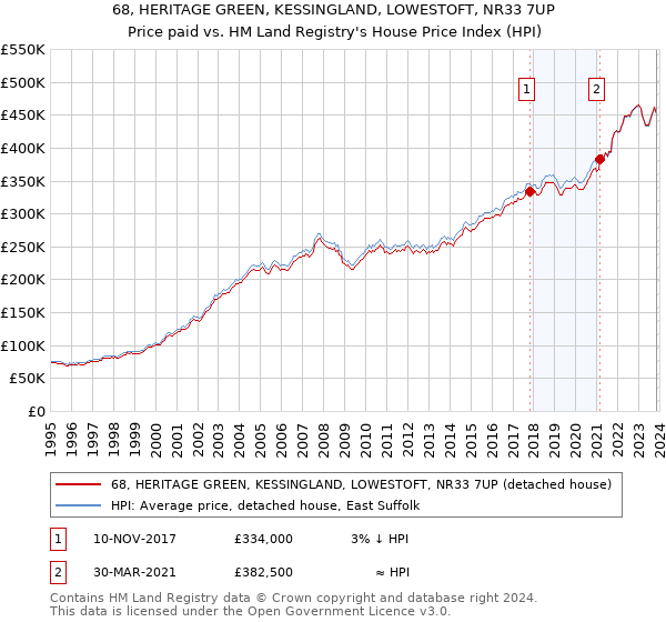68, HERITAGE GREEN, KESSINGLAND, LOWESTOFT, NR33 7UP: Price paid vs HM Land Registry's House Price Index