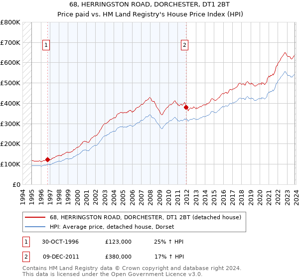 68, HERRINGSTON ROAD, DORCHESTER, DT1 2BT: Price paid vs HM Land Registry's House Price Index