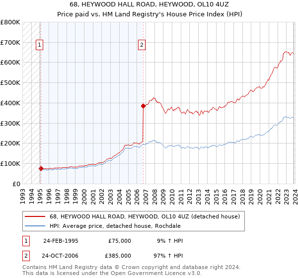 68, HEYWOOD HALL ROAD, HEYWOOD, OL10 4UZ: Price paid vs HM Land Registry's House Price Index