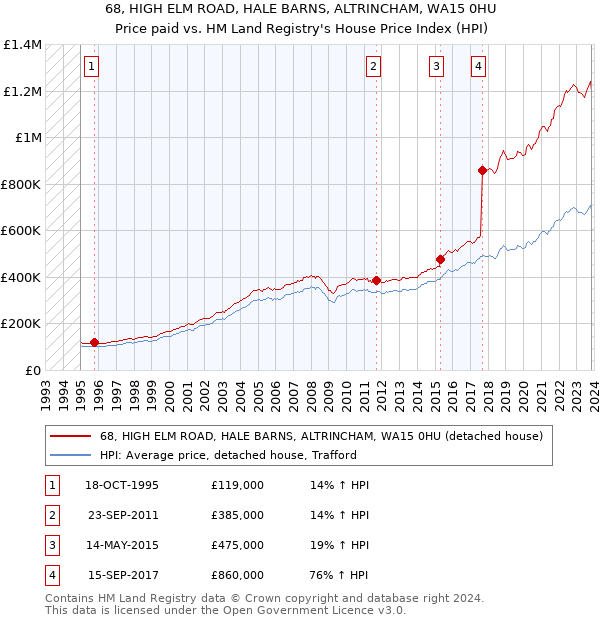 68, HIGH ELM ROAD, HALE BARNS, ALTRINCHAM, WA15 0HU: Price paid vs HM Land Registry's House Price Index