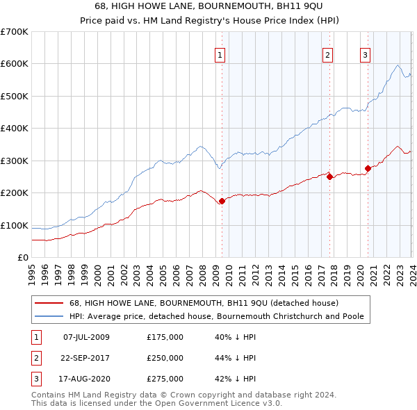 68, HIGH HOWE LANE, BOURNEMOUTH, BH11 9QU: Price paid vs HM Land Registry's House Price Index