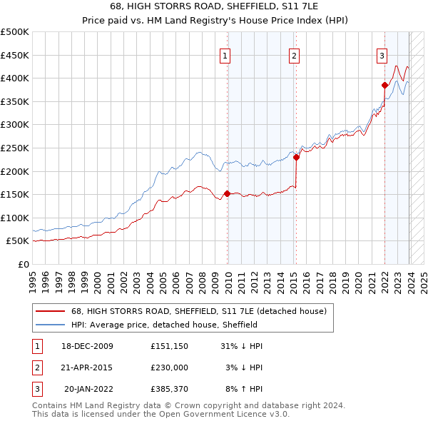 68, HIGH STORRS ROAD, SHEFFIELD, S11 7LE: Price paid vs HM Land Registry's House Price Index