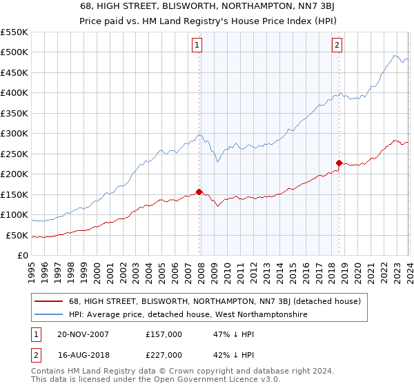 68, HIGH STREET, BLISWORTH, NORTHAMPTON, NN7 3BJ: Price paid vs HM Land Registry's House Price Index