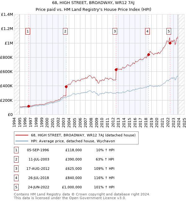 68, HIGH STREET, BROADWAY, WR12 7AJ: Price paid vs HM Land Registry's House Price Index