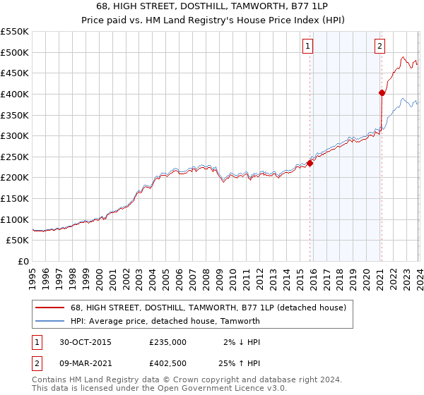 68, HIGH STREET, DOSTHILL, TAMWORTH, B77 1LP: Price paid vs HM Land Registry's House Price Index