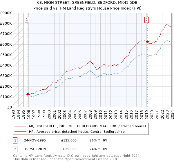 68, HIGH STREET, GREENFIELD, BEDFORD, MK45 5DB: Price paid vs HM Land Registry's House Price Index