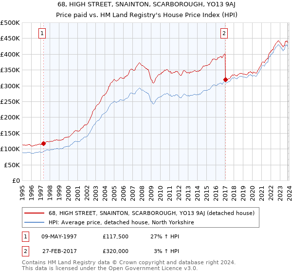 68, HIGH STREET, SNAINTON, SCARBOROUGH, YO13 9AJ: Price paid vs HM Land Registry's House Price Index