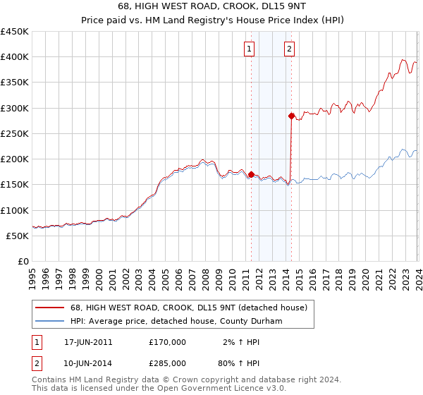 68, HIGH WEST ROAD, CROOK, DL15 9NT: Price paid vs HM Land Registry's House Price Index