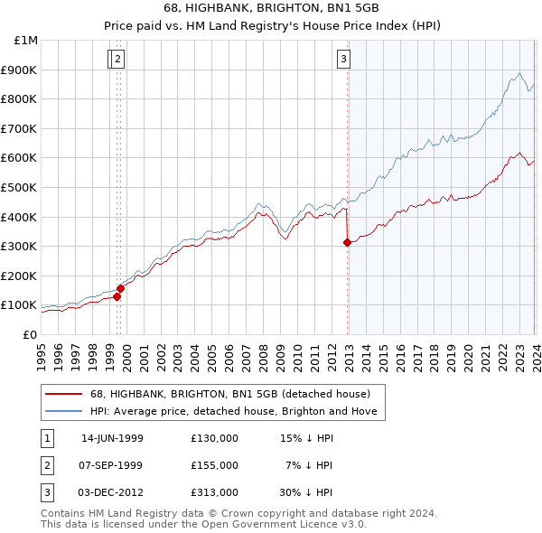 68, HIGHBANK, BRIGHTON, BN1 5GB: Price paid vs HM Land Registry's House Price Index