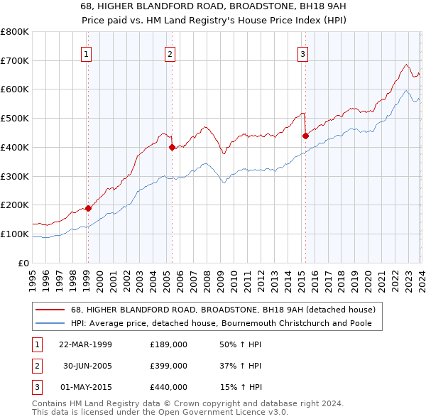 68, HIGHER BLANDFORD ROAD, BROADSTONE, BH18 9AH: Price paid vs HM Land Registry's House Price Index