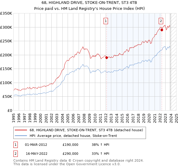 68, HIGHLAND DRIVE, STOKE-ON-TRENT, ST3 4TB: Price paid vs HM Land Registry's House Price Index