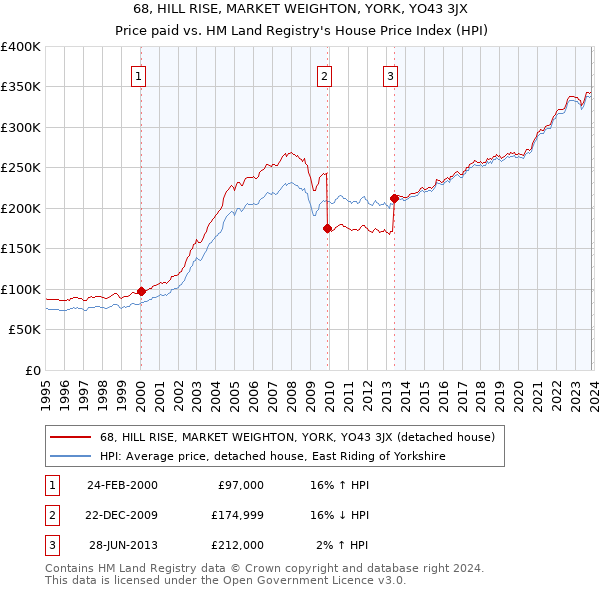 68, HILL RISE, MARKET WEIGHTON, YORK, YO43 3JX: Price paid vs HM Land Registry's House Price Index