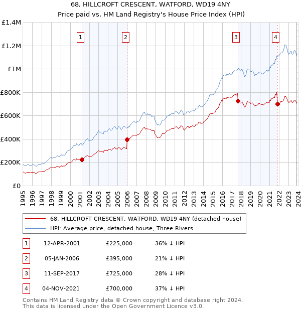 68, HILLCROFT CRESCENT, WATFORD, WD19 4NY: Price paid vs HM Land Registry's House Price Index