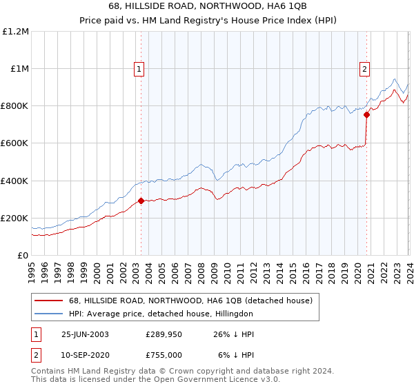 68, HILLSIDE ROAD, NORTHWOOD, HA6 1QB: Price paid vs HM Land Registry's House Price Index