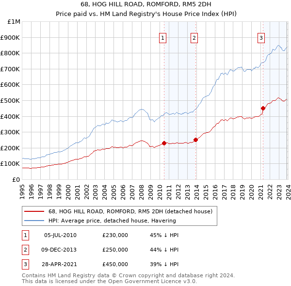 68, HOG HILL ROAD, ROMFORD, RM5 2DH: Price paid vs HM Land Registry's House Price Index