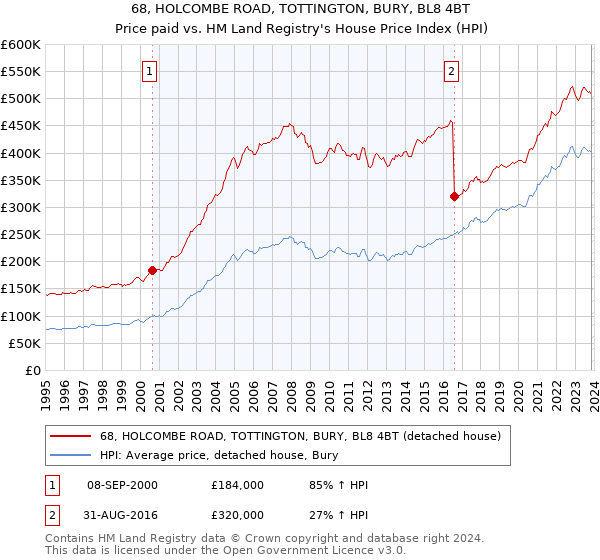 68, HOLCOMBE ROAD, TOTTINGTON, BURY, BL8 4BT: Price paid vs HM Land Registry's House Price Index