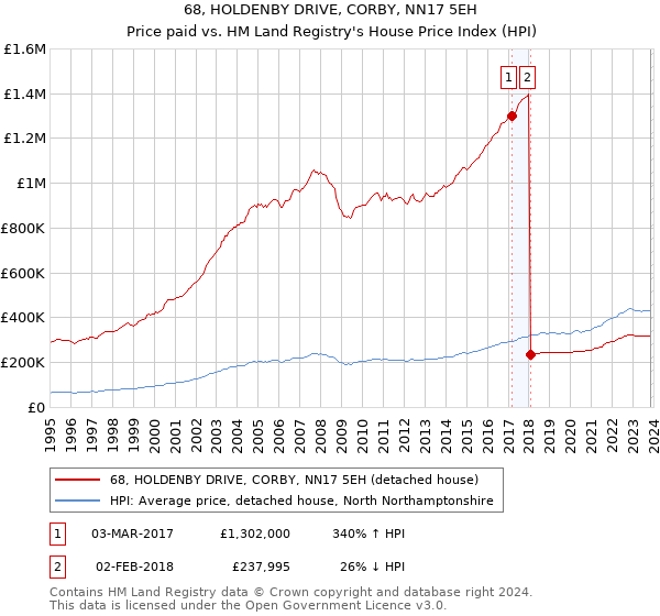 68, HOLDENBY DRIVE, CORBY, NN17 5EH: Price paid vs HM Land Registry's House Price Index