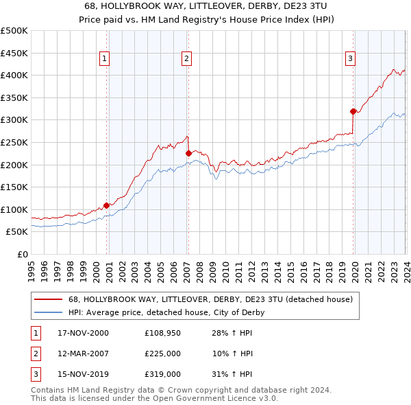 68, HOLLYBROOK WAY, LITTLEOVER, DERBY, DE23 3TU: Price paid vs HM Land Registry's House Price Index