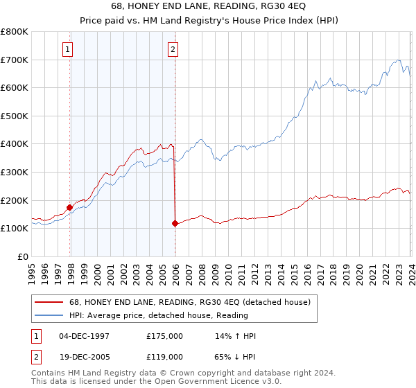 68, HONEY END LANE, READING, RG30 4EQ: Price paid vs HM Land Registry's House Price Index