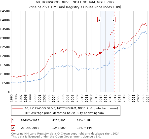 68, HORWOOD DRIVE, NOTTINGHAM, NG11 7HG: Price paid vs HM Land Registry's House Price Index