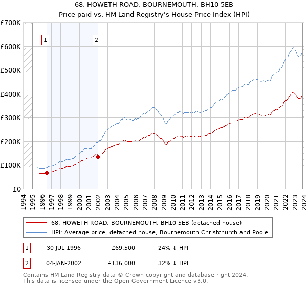 68, HOWETH ROAD, BOURNEMOUTH, BH10 5EB: Price paid vs HM Land Registry's House Price Index