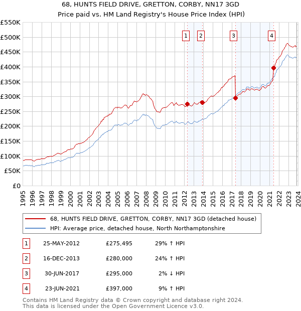 68, HUNTS FIELD DRIVE, GRETTON, CORBY, NN17 3GD: Price paid vs HM Land Registry's House Price Index