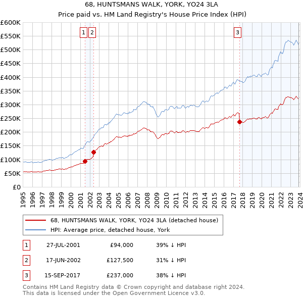 68, HUNTSMANS WALK, YORK, YO24 3LA: Price paid vs HM Land Registry's House Price Index