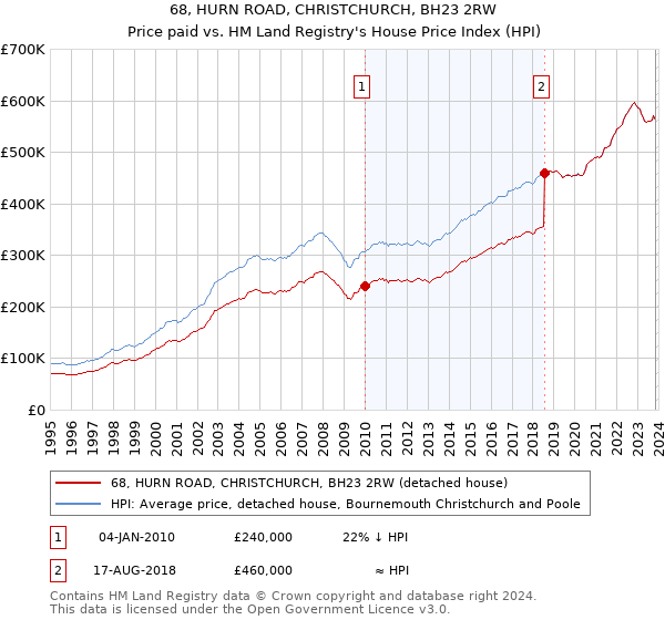 68, HURN ROAD, CHRISTCHURCH, BH23 2RW: Price paid vs HM Land Registry's House Price Index
