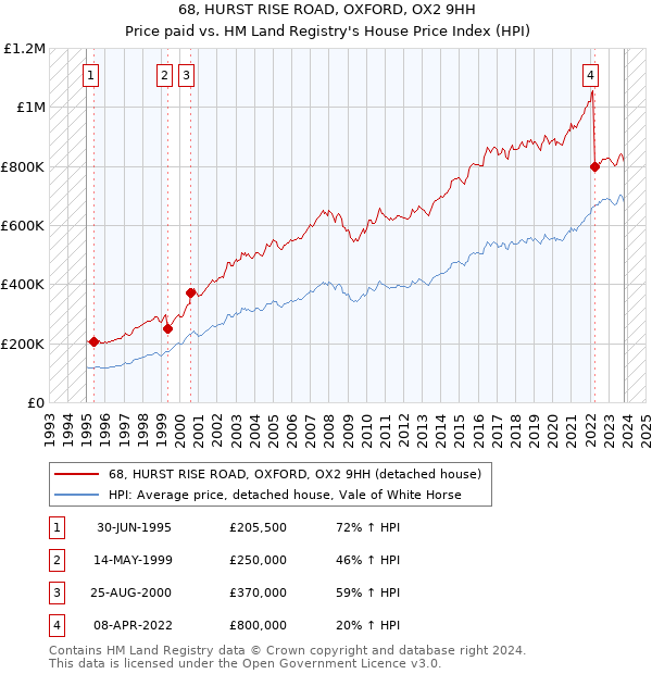68, HURST RISE ROAD, OXFORD, OX2 9HH: Price paid vs HM Land Registry's House Price Index