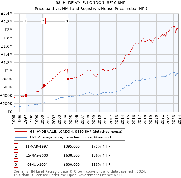68, HYDE VALE, LONDON, SE10 8HP: Price paid vs HM Land Registry's House Price Index