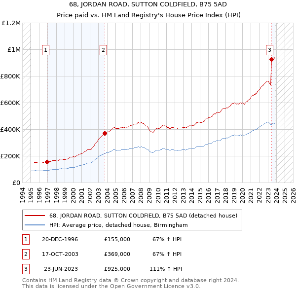 68, JORDAN ROAD, SUTTON COLDFIELD, B75 5AD: Price paid vs HM Land Registry's House Price Index
