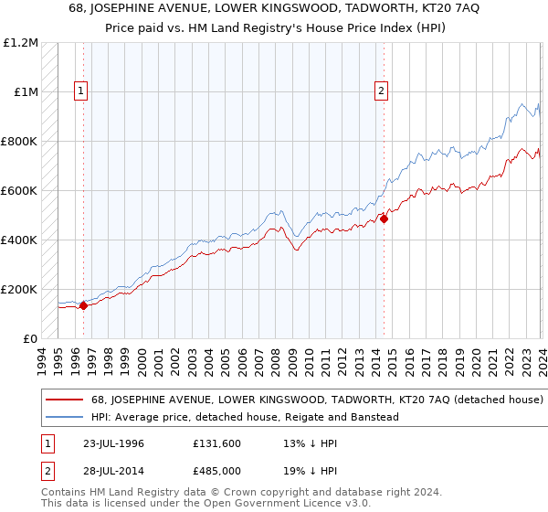 68, JOSEPHINE AVENUE, LOWER KINGSWOOD, TADWORTH, KT20 7AQ: Price paid vs HM Land Registry's House Price Index