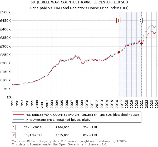 68, JUBILEE WAY, COUNTESTHORPE, LEICESTER, LE8 5UB: Price paid vs HM Land Registry's House Price Index