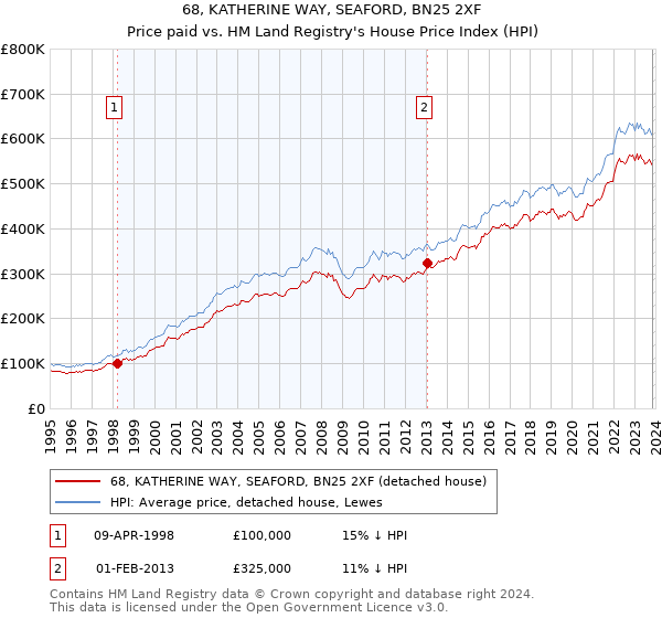 68, KATHERINE WAY, SEAFORD, BN25 2XF: Price paid vs HM Land Registry's House Price Index