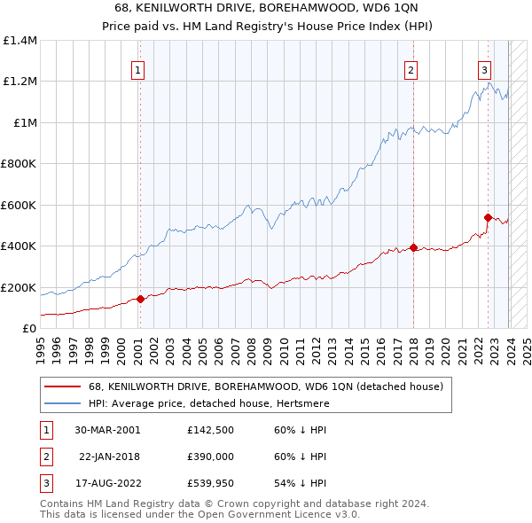 68, KENILWORTH DRIVE, BOREHAMWOOD, WD6 1QN: Price paid vs HM Land Registry's House Price Index