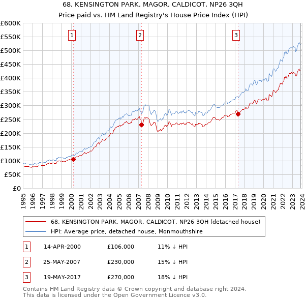 68, KENSINGTON PARK, MAGOR, CALDICOT, NP26 3QH: Price paid vs HM Land Registry's House Price Index