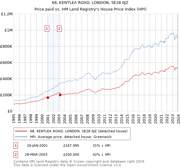 68, KENTLEA ROAD, LONDON, SE28 0JZ: Price paid vs HM Land Registry's House Price Index