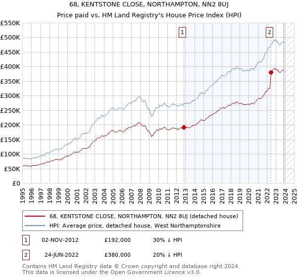 68, KENTSTONE CLOSE, NORTHAMPTON, NN2 8UJ: Price paid vs HM Land Registry's House Price Index