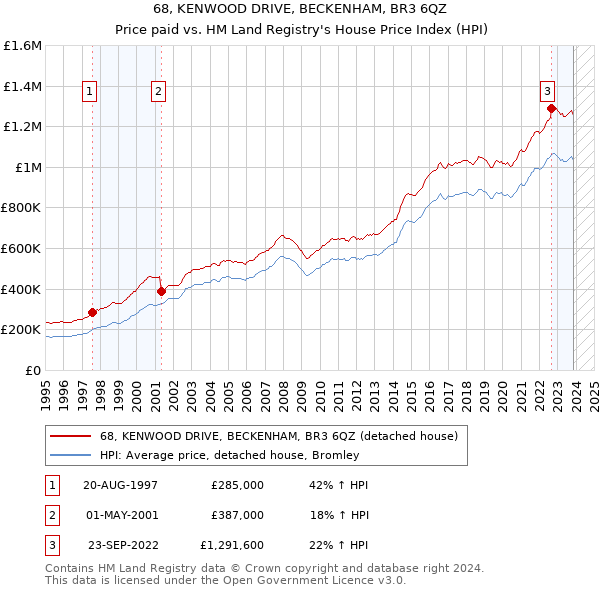 68, KENWOOD DRIVE, BECKENHAM, BR3 6QZ: Price paid vs HM Land Registry's House Price Index
