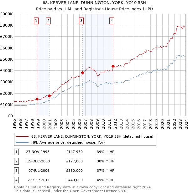 68, KERVER LANE, DUNNINGTON, YORK, YO19 5SH: Price paid vs HM Land Registry's House Price Index