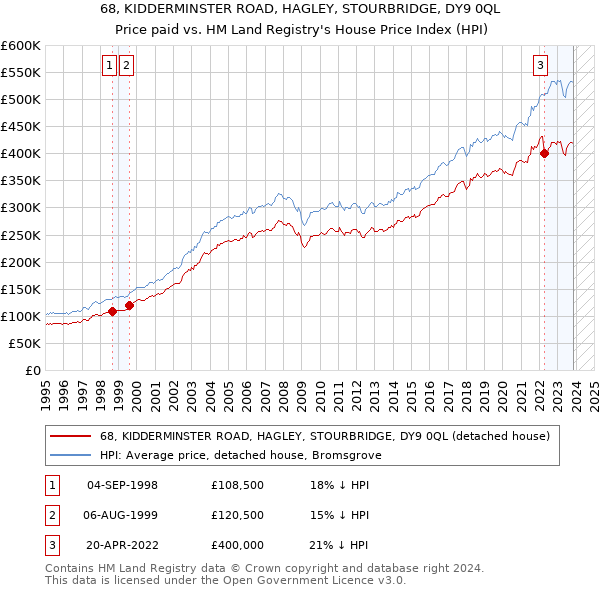 68, KIDDERMINSTER ROAD, HAGLEY, STOURBRIDGE, DY9 0QL: Price paid vs HM Land Registry's House Price Index