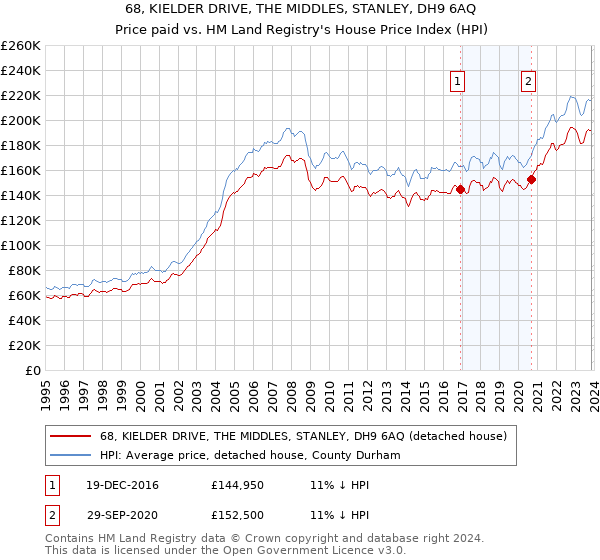 68, KIELDER DRIVE, THE MIDDLES, STANLEY, DH9 6AQ: Price paid vs HM Land Registry's House Price Index