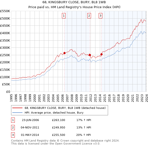 68, KINGSBURY CLOSE, BURY, BL8 1WB: Price paid vs HM Land Registry's House Price Index