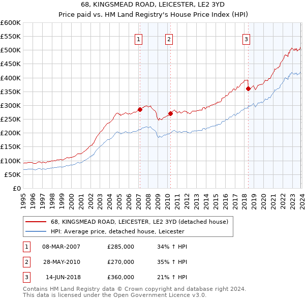 68, KINGSMEAD ROAD, LEICESTER, LE2 3YD: Price paid vs HM Land Registry's House Price Index