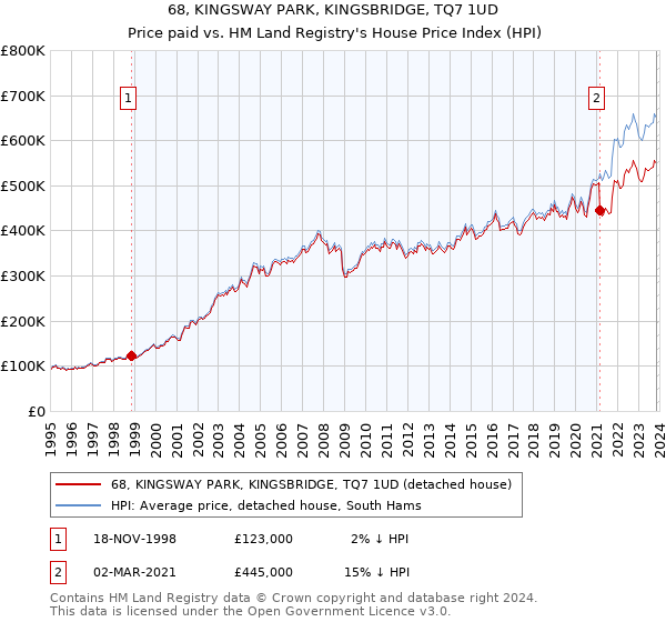 68, KINGSWAY PARK, KINGSBRIDGE, TQ7 1UD: Price paid vs HM Land Registry's House Price Index