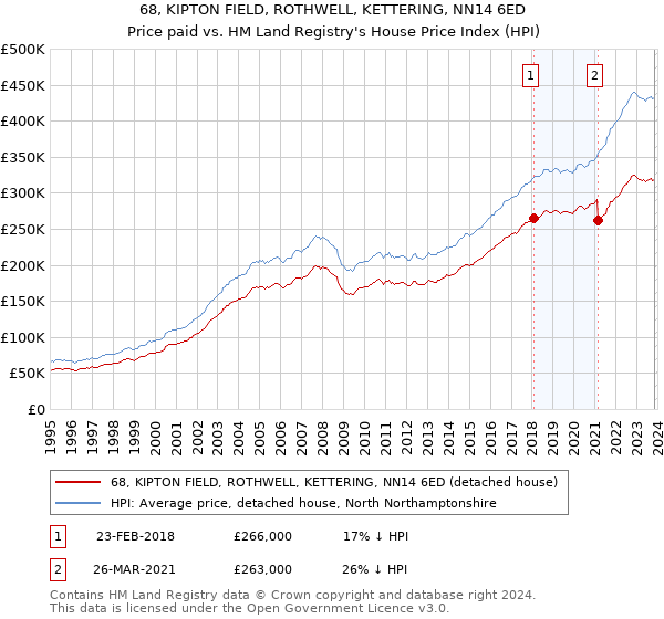68, KIPTON FIELD, ROTHWELL, KETTERING, NN14 6ED: Price paid vs HM Land Registry's House Price Index