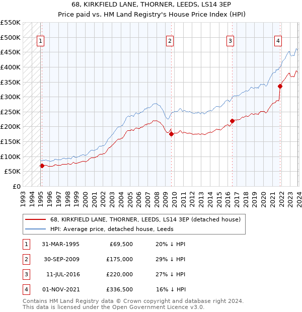 68, KIRKFIELD LANE, THORNER, LEEDS, LS14 3EP: Price paid vs HM Land Registry's House Price Index