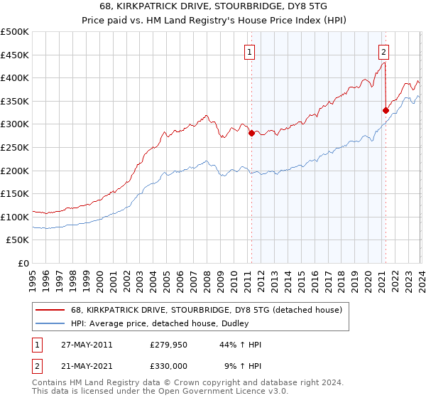 68, KIRKPATRICK DRIVE, STOURBRIDGE, DY8 5TG: Price paid vs HM Land Registry's House Price Index