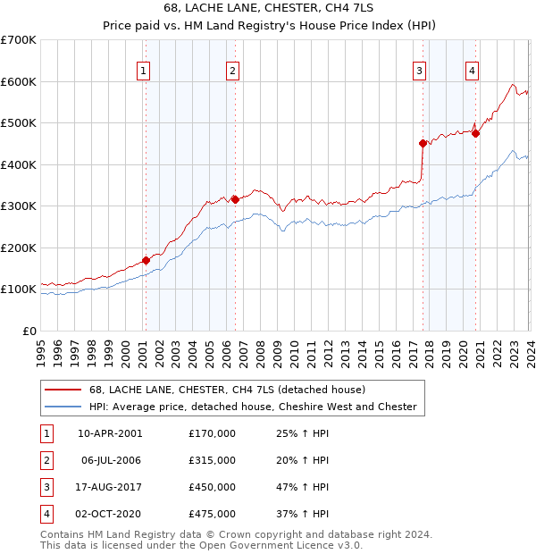 68, LACHE LANE, CHESTER, CH4 7LS: Price paid vs HM Land Registry's House Price Index