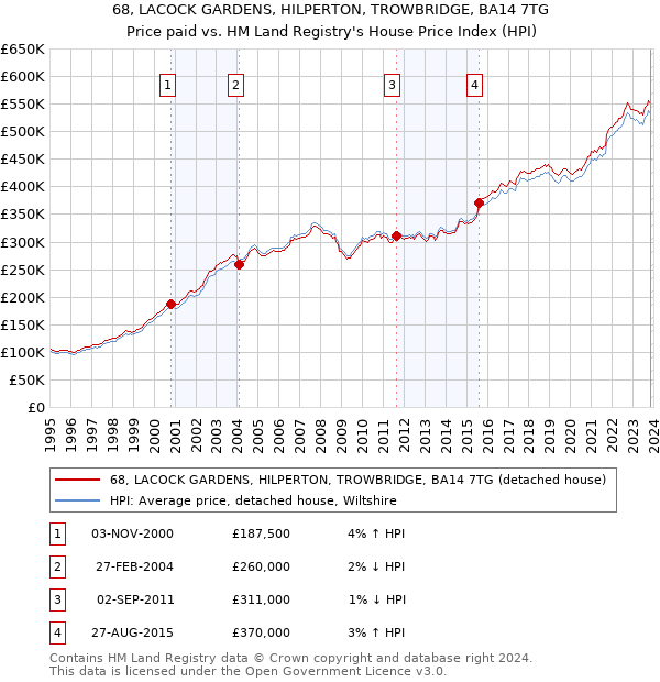 68, LACOCK GARDENS, HILPERTON, TROWBRIDGE, BA14 7TG: Price paid vs HM Land Registry's House Price Index